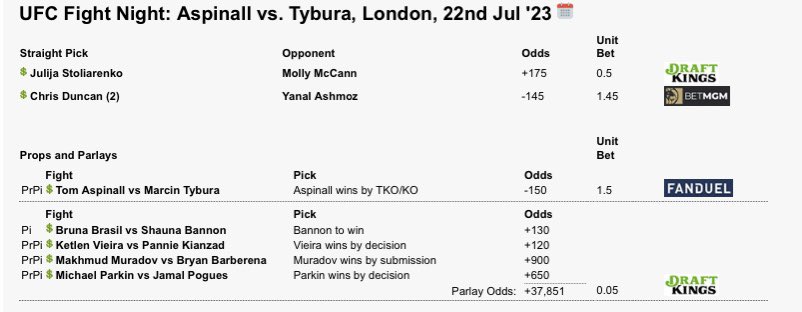 SLAMSandSTRIKES's tweet photo. 🚨| Here we go again! Bets for #UFCLondon 

Let’s make some 💸 this week

#gamblingtwitter https://t.co/ybRu1KHPiz