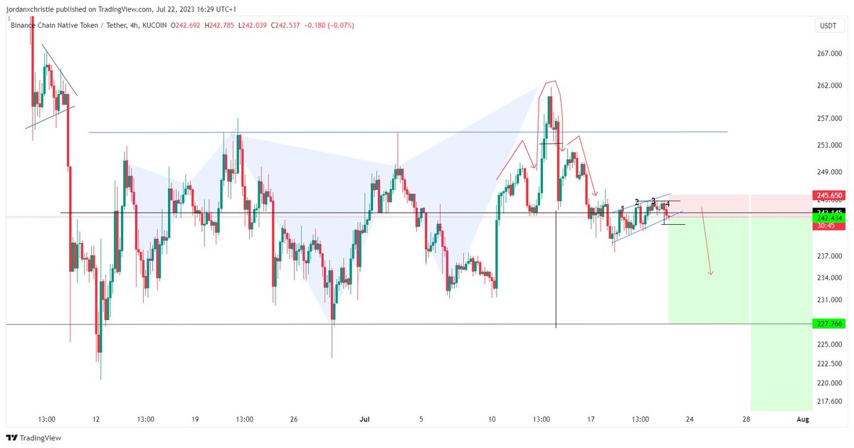 Jordanxchristie's tweet photo. $bnb #BNB #Crypto https://t.co/0VmdMh5ag0