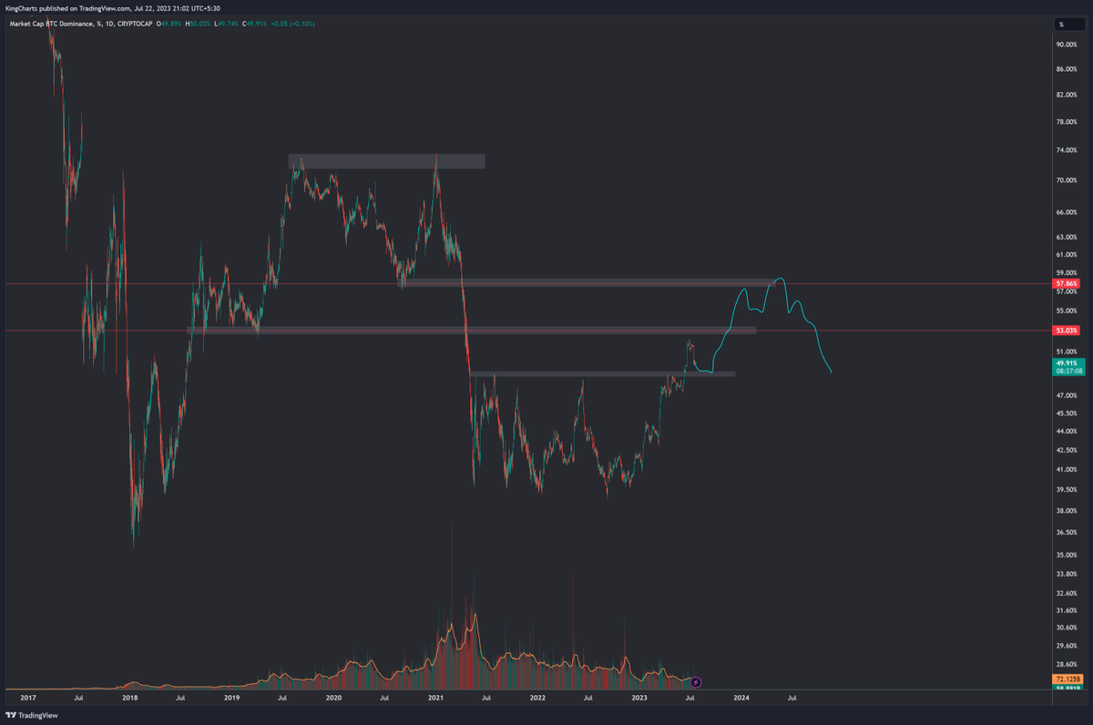 KingsCharts's tweet photo. #BTC dominance https://t.co/HDzLWHQ9In