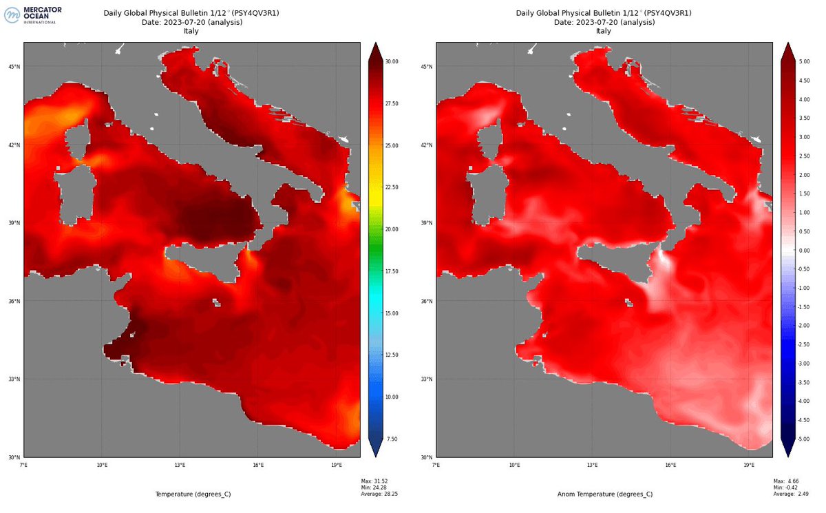 The Tyrrhenian Sea is literally on fire right now. Some areas are an absurd 5°C above normal. This will have devastating impacts on marine ecosystems. Credit: @MercatorOcean