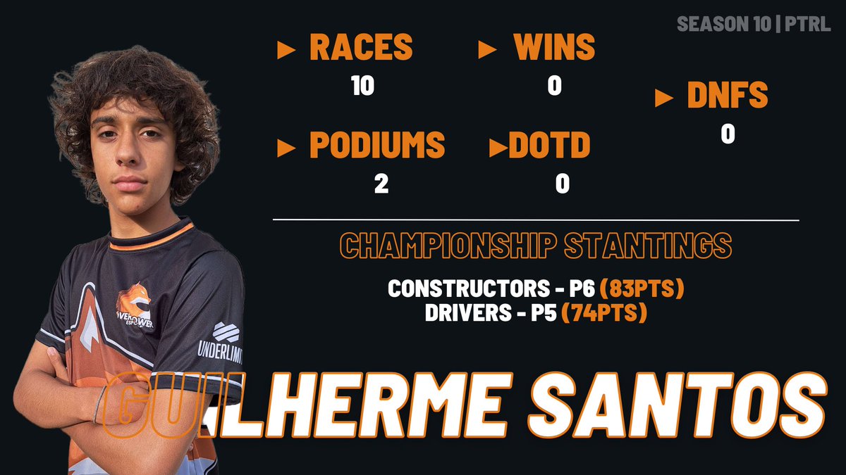 OP_eSports_'s tweet image. 𝙍𝙖𝙣𝙠𝙞𝙣𝙜 𝙤𝙛 𝙂𝙪𝙞𝙯𝙖𝙤𝙚 𝙖𝙣𝙙 𝙈𝙖𝙙𝙪𝙧𝙚𝙞𝙧𝙖 𝙞𝙣 𝙎𝙚𝙖𝙨𝙤𝙣 10 𝙤𝙛 𝙩𝙝𝙚 @ptracingleague 👀✨  

Great rivals in a Season with several fights between the 2 drivers of Mclaren and Mercedes!! 👏⚔️

#PTRL #PTRLSEASON10 #overpoweresports