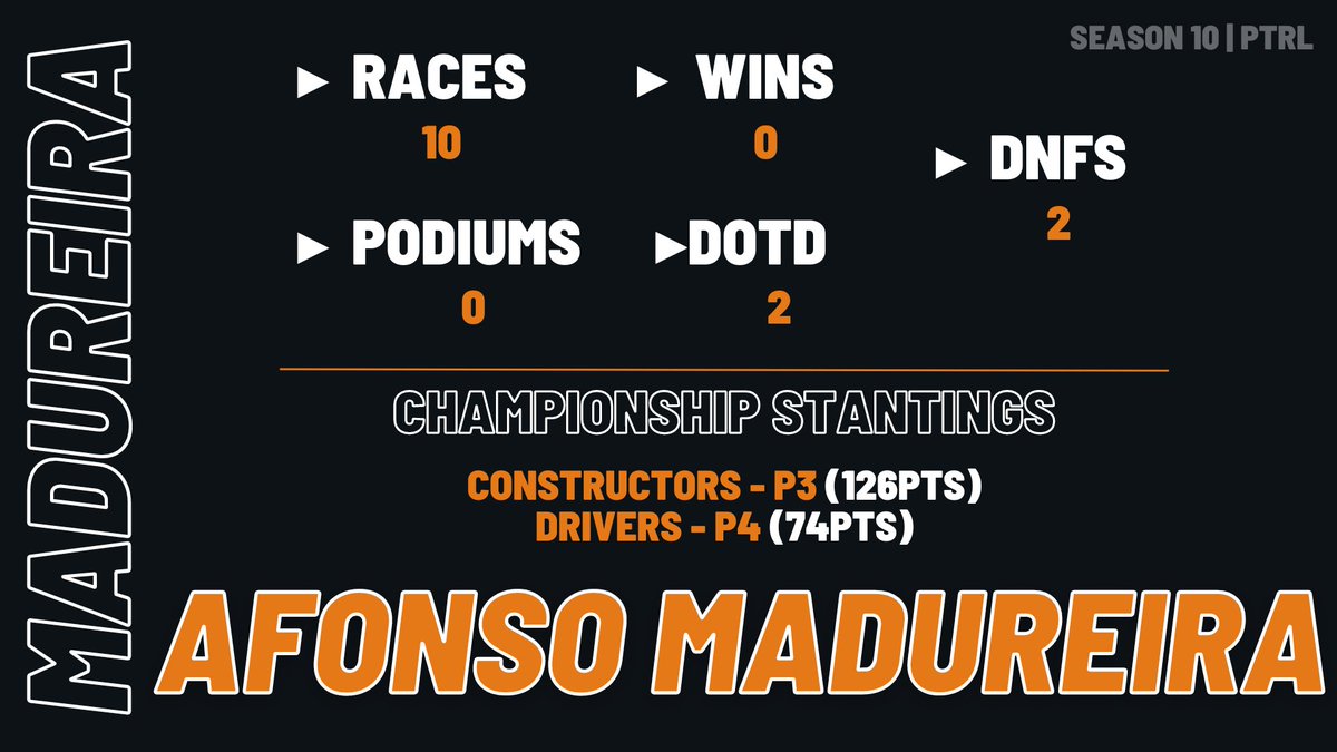 OP_eSports_'s tweet image. 𝙍𝙖𝙣𝙠𝙞𝙣𝙜 𝙤𝙛 𝙂𝙪𝙞𝙯𝙖𝙤𝙚 𝙖𝙣𝙙 𝙈𝙖𝙙𝙪𝙧𝙚𝙞𝙧𝙖 𝙞𝙣 𝙎𝙚𝙖𝙨𝙤𝙣 10 𝙤𝙛 𝙩𝙝𝙚 @ptracingleague 👀✨  

Great rivals in a Season with several fights between the 2 drivers of Mclaren and Mercedes!! 👏⚔️

#PTRL #PTRLSEASON10 #overpoweresports