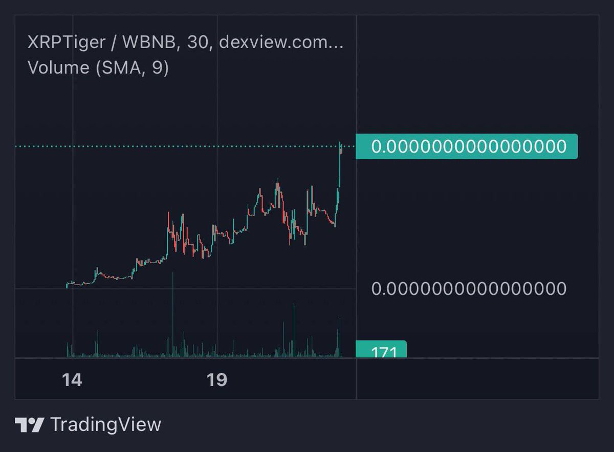 xrptigerbsc's tweet photo. The bull run has begun 🐅🐅

https://t.co/Ymt7KiTk8B

https://t.co/H5ItpeNezz

#XrpTiger #Bnb  #Bscgem #Gem #100x #Binance #Pancakeswap #Btc #XRP https://t.co/cRc5nlfQ48