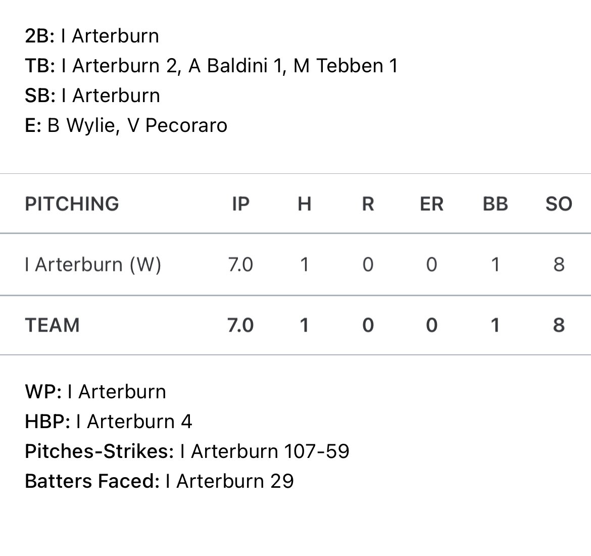 isaac_arterburn's tweet image. Complete game shutout letting up one hit and 8 Ks with the win in the first game of bracket @IPCPT_2026 @AustinStout18 @Prospects_IN @PBRIndiana @PBR_Uncommitted @CoastRecruits @BaseballHcs