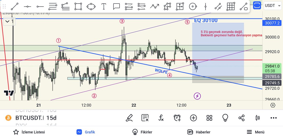 Wolfe çizgi temasında long emare ararım. Çizgi altı kapanışlarda ise short. Scalp işlemler içindir. Grafikteki set-up temsilidir. Fiyat teste geldikten sonra işlem. #BTC