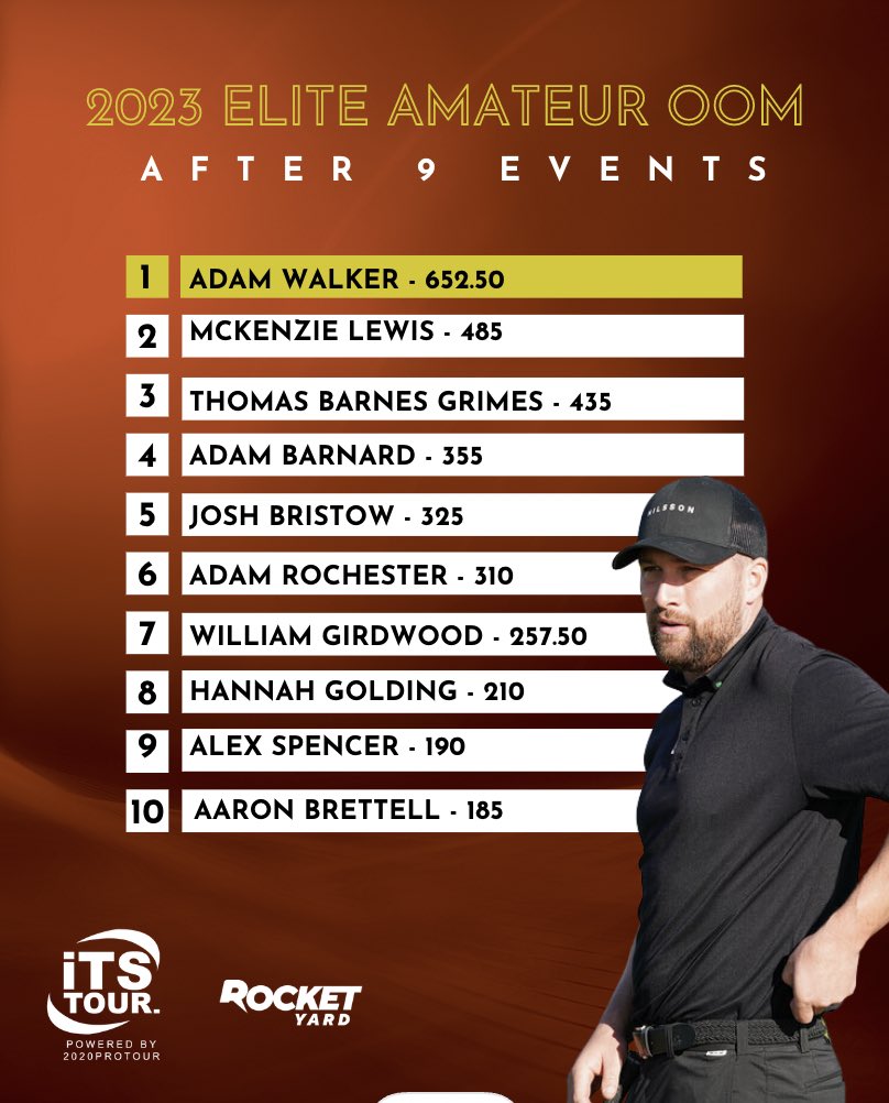 Plenty events left to make up some ground • a few big results and you could shoot up the OOM! 

Next up <a href="/rotherhamgc/">Rotherham Golf Club</a> 🙌🏽