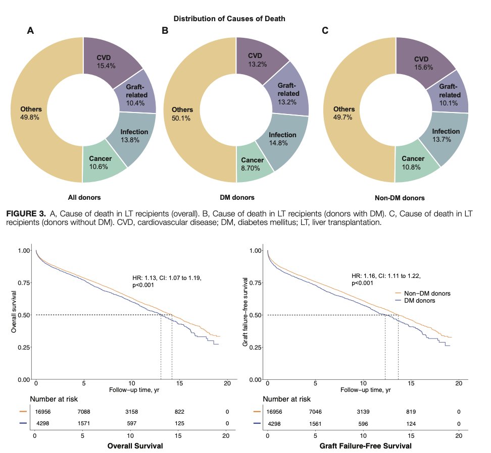 #liverTwitter ❗️Excited to share our latest study on the impact of #Donor #steatosis &amp; #diabetes on #LT outcomes based on aetiology of #cirrhosis. 🔥Results in 13% increase risk of mortality and 16% increase risk of graft failure! Should we be concern?

journals.lww.com/transplantjour…