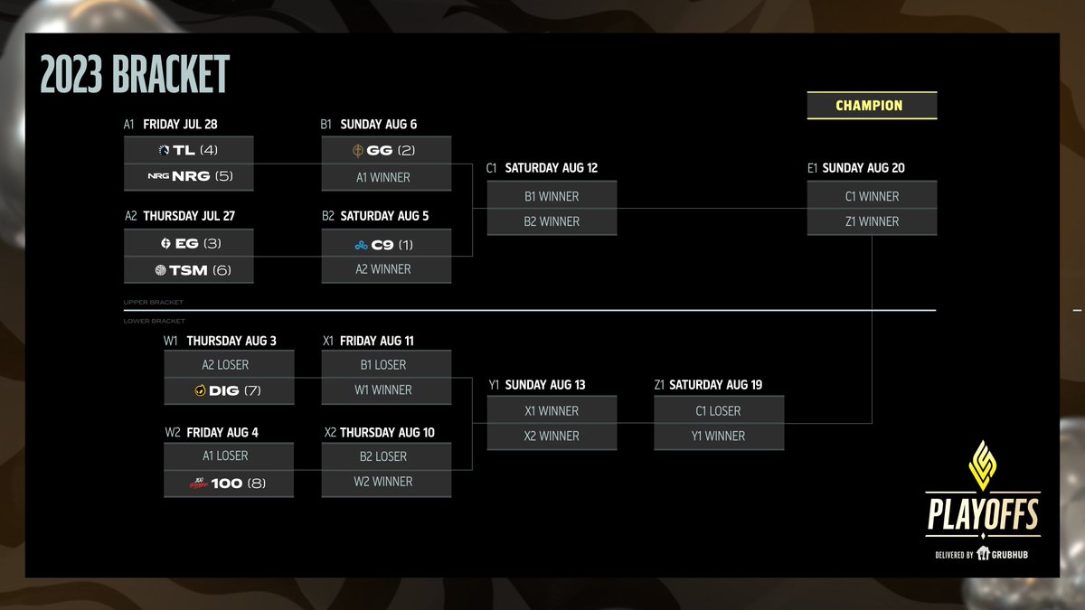 rangiqpl's tweet photo. C9 oficjalnie wybrało drabinkę z EG/TSM unikając przez to NRG jak i TL. #LCS #LCSPL https://t.co/riixCoDYXH