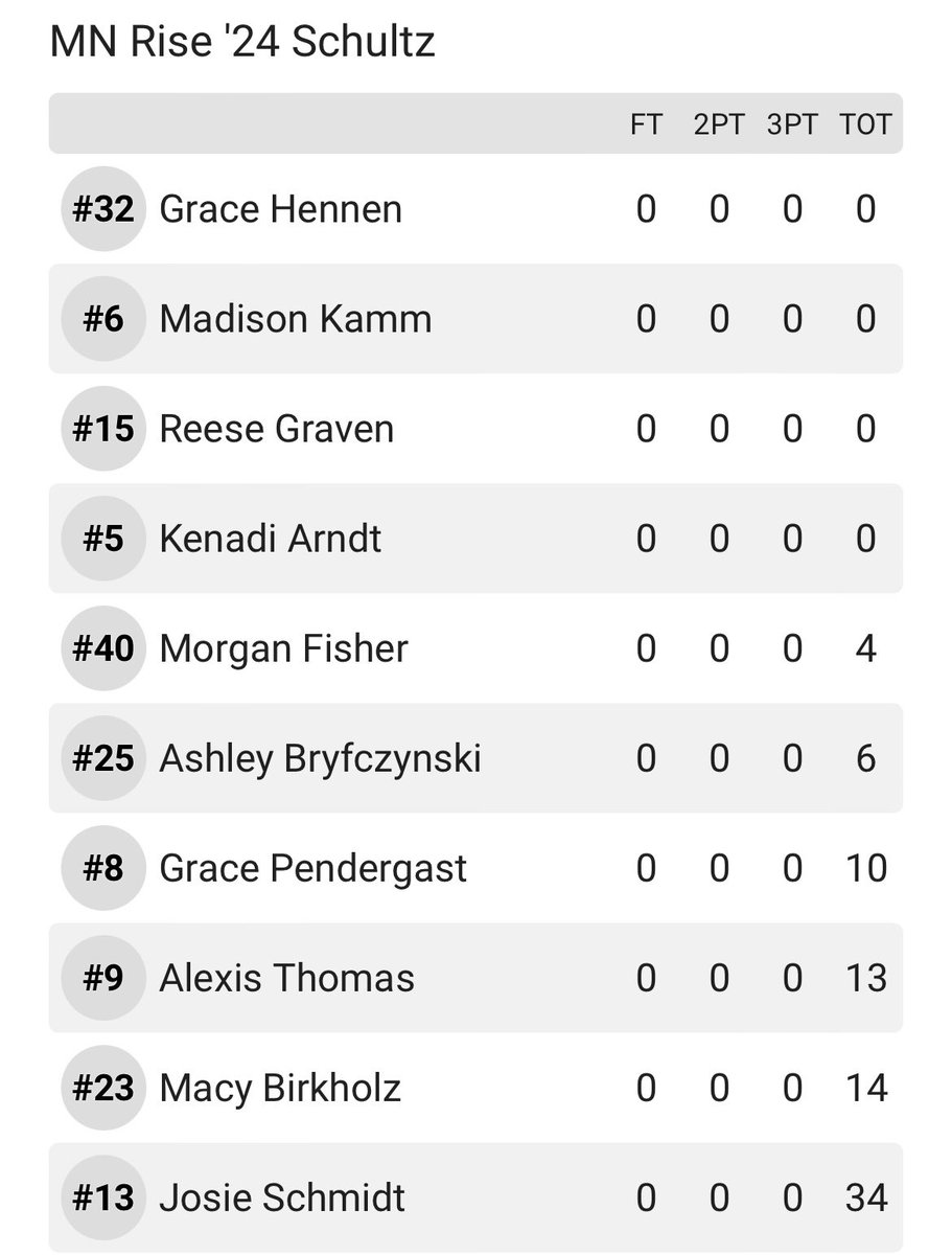 MN Rise Schultz 2028 (@mnrise28) on Twitter photo Semi final game we beat United 81-58! Josie Schmidt went off for 34 points! <a href="/BirkholzMacy/">Macy Birkholz</a> had 14 while <a href="/ltthomas23/">Alexis Thomas</a> and <a href="/pendergastgrace/">grace pendergast</a> both scored in double digits! Championship game at 5:15 vs SO Fury! #RiseUp Semi final game we beat United 81-58! Josie Schmidt went off for 34 points! <a href="/BirkholzMacy/">Macy Birkholz</a> had 14 while <a href="/ltthomas23/">Alexis Thomas</a> and <a href="/pendergastgrace/">grace pendergast</a> both scored in double digits! Championship game at 5:15 vs SO Fury! #RiseUp