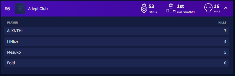 WE MADE IT TO FINALS LETS GO !

<a href="/AdeptClub/">AdeptClub</a> <a href="/TMesuko/">Mesuko</a> <a href="/AJXNTHI/">AJXNTHI</a> 

The confidence, the practice and our beautiful coach <a href="/HTPHarold/">HTPHarold</a> coming in clutch and helping the heck out us

see ya tmrw!