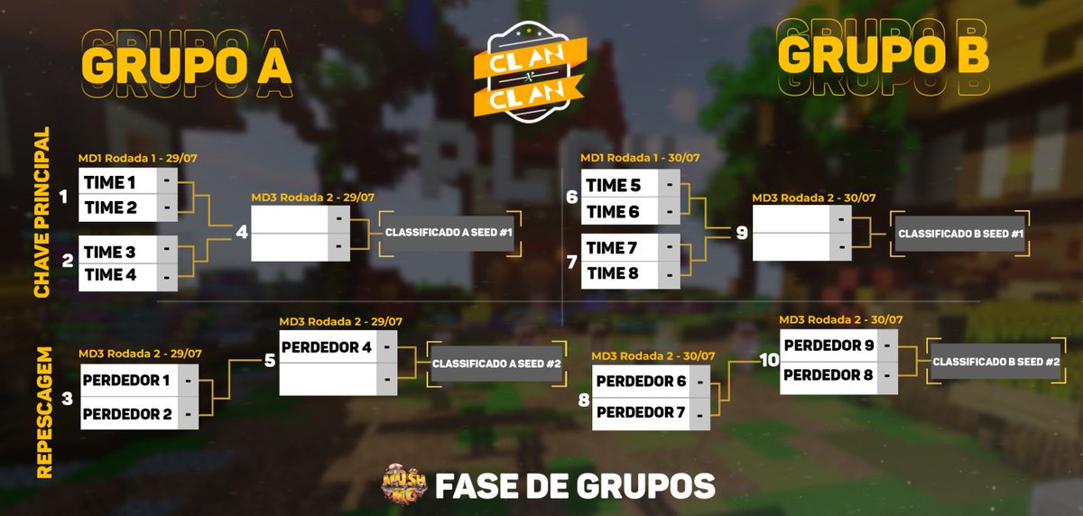 🏆 TORNEIO DE CLANS - BED WARS 4ª Edição 🛡️

Olá jogadores! 👋
As inscrições para o torneio estarão disponíveis até dia 27/07 às 23:59, não percam a oportunidade de participar, são 3.000 REAIS em premiações.

📚 Requisitos mínimos:

- Nível 50 no Bed Wars de cada jogador inscrito
