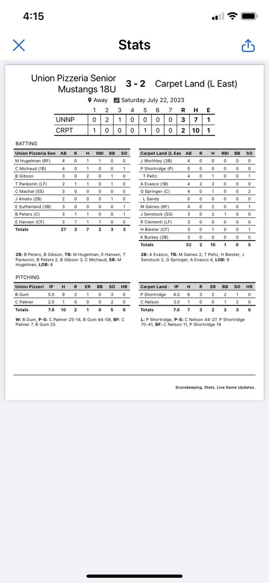 Senior Legion Baseball:
State Tourney-First Round:
Union Pizzeria (MN) 3
Carpet Land (Lin. East) 2
W-Gum
S-Palmer
2B-Peters, Gibson
Hits-Gibson(2)
*Brayden Gum tosses 5 innings for the Win and Connor Palmer picks up the Save.