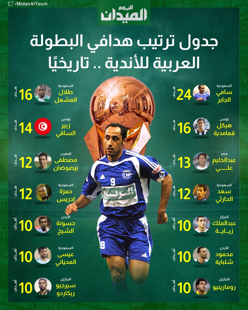 MidanAlYaum's tweet photo. سامي الجابر في المقدمة.. ورمارينيو في الصورة 🌟

جدول ترتيب هدافي البطولة العربية للأندية تاريخيًا 🔥

#الميدان | #كأس_الملك_سلمان_للأندية https://t.co/8XE97RnU9o