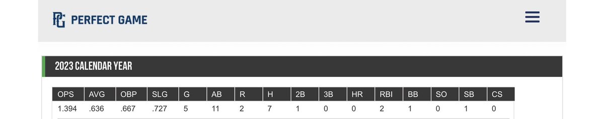 CarnEthan's tweet photo. Had a good week in Georgia at the WWBA National Championship. Went 7-11 with a double also had a 1.394 OPS with 0 K’s on the week. Here are a few swings from the week. https://t.co/0soCCI3LTs
