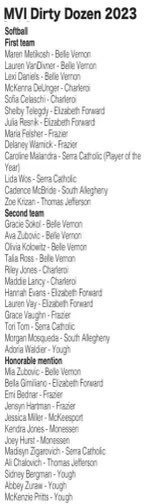 Jessica Miller (@jessicamill1234) on Twitter photo Blessed to be named an Honorable mention on the MVI Dirty Dozen team. Congrats to all of the selected players! <a href="/MVI_sports/">MVI Sports</a> Blessed to be named an Honorable mention on the MVI Dirty Dozen team. Congrats to all of the selected players! <a href="/MVI_sports/">MVI Sports</a>