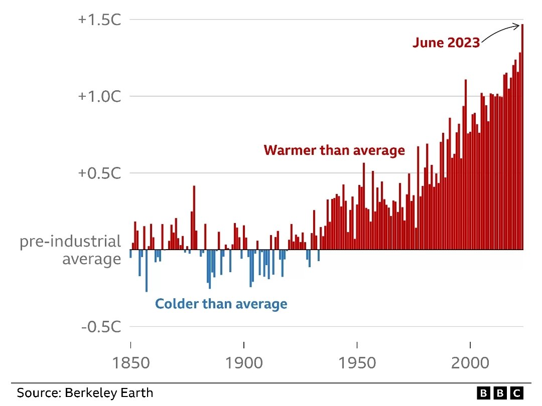 mauri_francesc's tweet image. Article del la BBC que resumeix el fetque anem pel pedregar i augmentem la velocitat cap a un escenari desconegut. Gràfica dedicada als  negacionistes tipus&quot;fa la calor de sempre a l&apos;estiu&quot; @eltempsTV3 @meteocat @accioclimatica