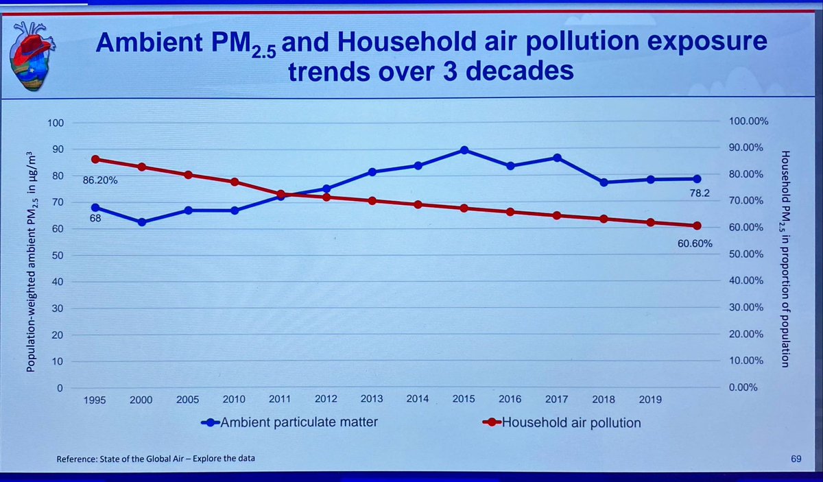 ClaireCambron's tweet photo. Exposure to air pollution is an important non-traditional CVD risk factor‼️

Dr. Tabitha Lobo presents her research at #ASPC2023 on CVD burden due to air pollution in South Asia:

⚠️Death &amp; disability-adjusted life years due to ambient particulate matter have doubled in 30 yrs https://t.co/am5f1jbMnk
