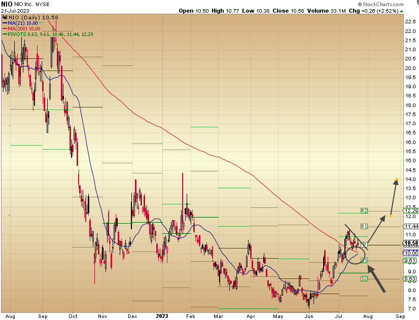 $NIO Adding to my last thesis:

-held daily 200MA which is very constructive, at no cost can bulls give up $10 next week💪

-pulled back to the pivot and holding inside a bull flag🐂

-breakout of this takes us to $11.4 then $12.3 &amp; $14 aftewards. Baby steps🎯

Spread this out👊
