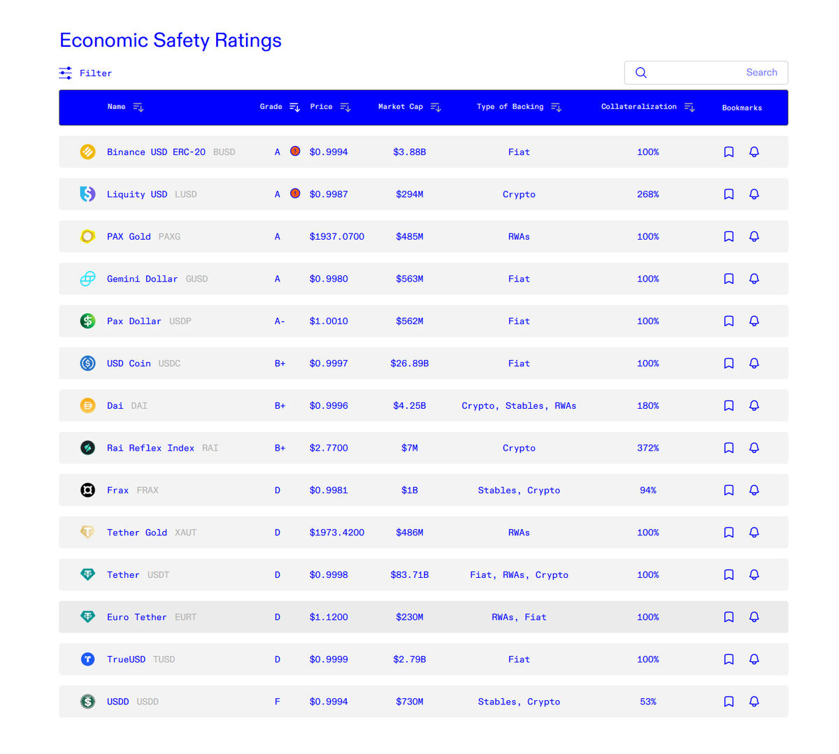 This is a step forward. Stablecoin credit ratings have debuted via <a href="/bluechip_org/">Bluechip</a>, with the New York stablecoins (GUSD, BUSD, Paxos) getting the best ratings, and rightfully so, while offshore coins like Tether and TrueUSD have been slapped with the worst ratings.