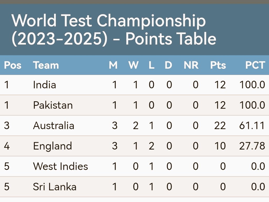 The third World Test Championship 2025-2023 has started.  The first World Test Championship was won by New Zealand and the second by Australia.  India had qualified for the final in both. #ICCWTC25 https://t.co/lkOQ1BDy5S