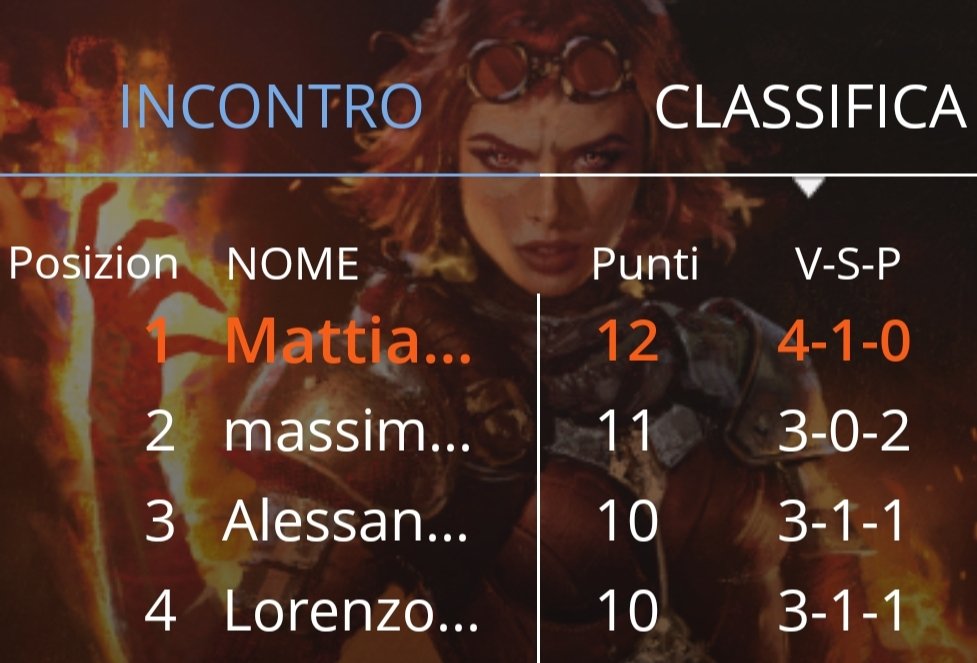 ferraris_tia's tweet photo. Top 4
Wpnq Pioneer with BW HUMANS
G1: UW SPIRITS 💀🔥💀
G2: UR CREATIVITY 🔥💀🔥
G3: UW SPIRITS 🔥🔥
G4: MONO G 🔥🔥
G5: MONO W 🔥🔥
TOP4
BR MID: 🔥💀💀 @Lorenzofrg
#MTG #mtgPioneer #monow #humans #LEGACY #BSA https://t.co/o1EmtPszn4