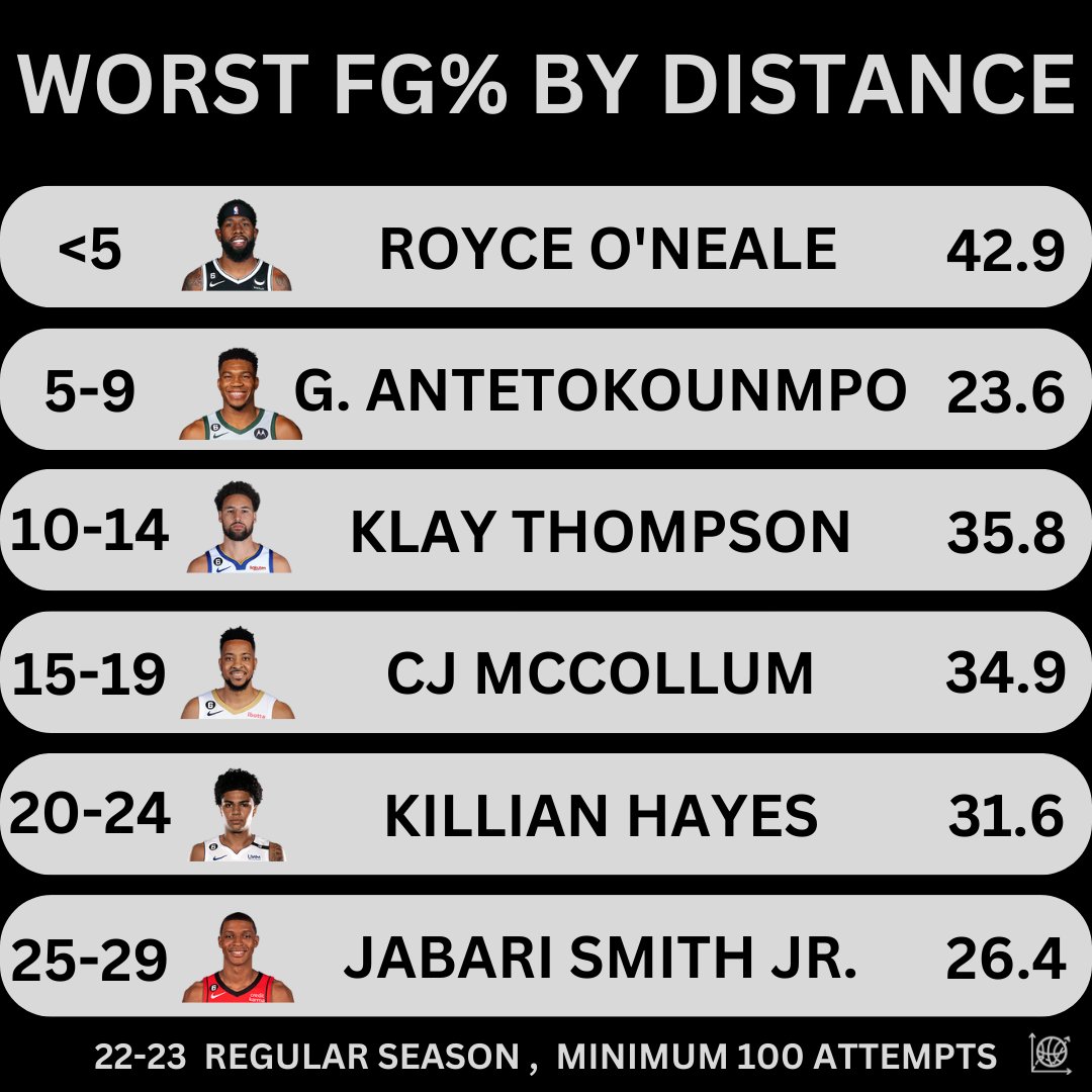 CourtMetrics's tweet photo. These were the worst shooters by distance last season. Who's the biggest surprise?

#NBA #basketball #FYP #Nets #Bucks #Warriors #pelicans #Rockets #giannis #sports #NBATwitter #Stats https://t.co/I2fxvJLz1l