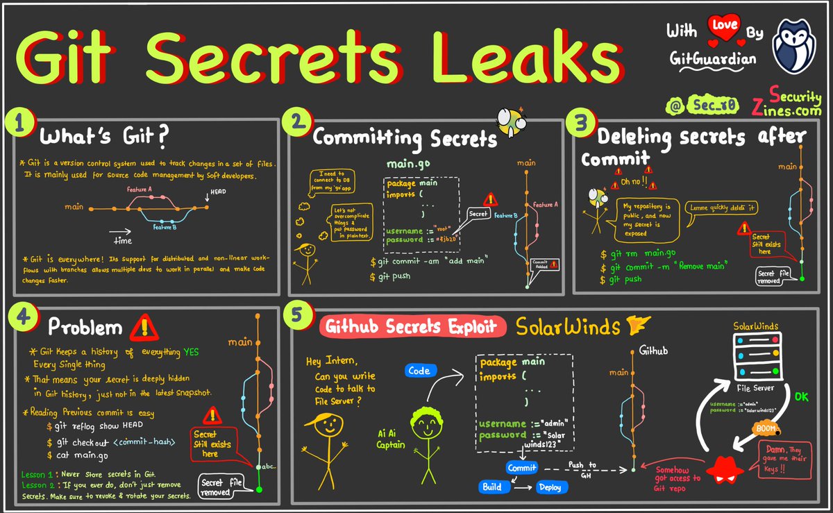 PR0F0X01's tweet image. Git secrets leaks
#bugbountytips
#bugbountytip
#bugbountywriteup
#BugBounty