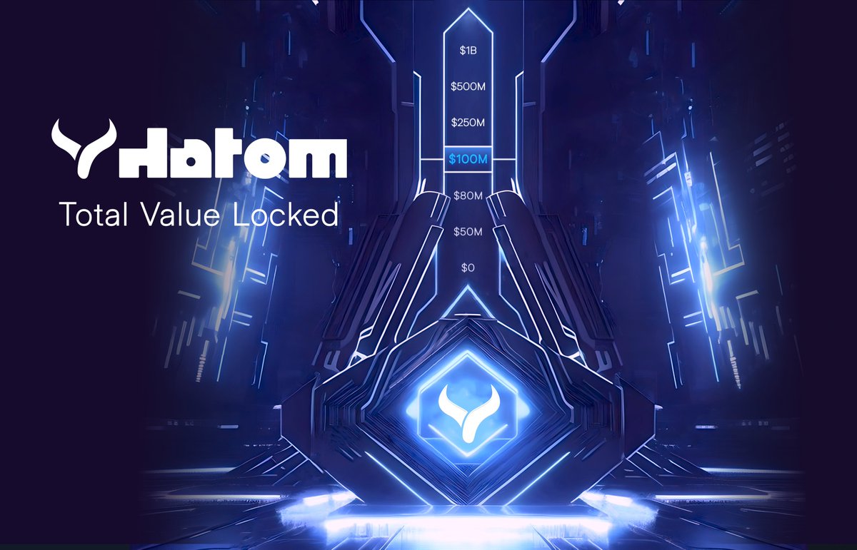 Hatom has achieved a significant milestone by surpassing a TVL of over $100 million, propelling the MVX blockchain into the ranks of the top 18 largest blockchains in terms of DeFi TVL. 🚀

This accomplishment represents a tremendous achievement for the blockchain, and it marks