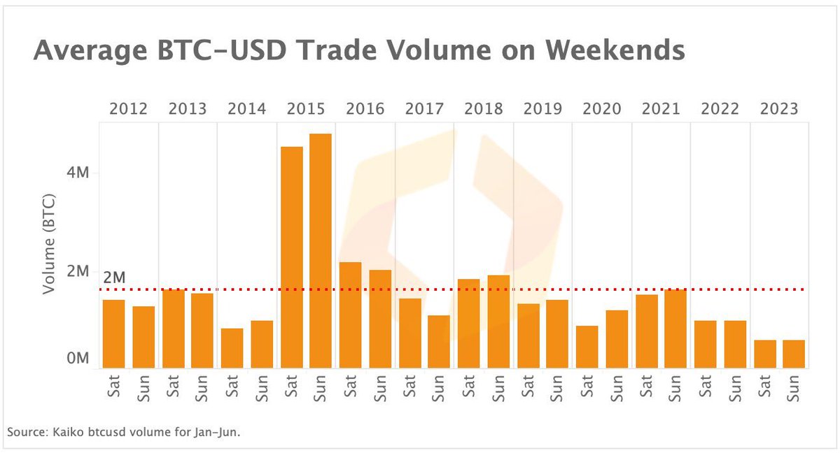 earnwithsapna's tweet photo. Since 2012, this year has seen the lowest volumes for #Bitcoin on weekends from January till June.

This is one of the major reasons for such dry price activity over the weekends lately. https://t.co/0IPlfOz0Ub