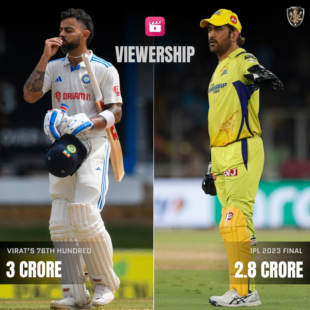 #ViratKohli's 76th Hundred viewership on @JioCinema surpassed #IPL2023final one!

#Cricket #MSDhoni #CricketTwitter