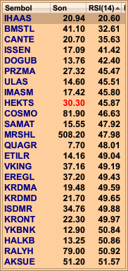 unicahaber's tweet photo. Günlük Bazda #RSI Seviyesi en düşük Hisse senetleri
#ihaas #bmstl #cante #issen #dogub #przma #ulas #imasm #hekts #cosmo #samaty #marshl #quagr https://t.co/oQRtdfWKLf