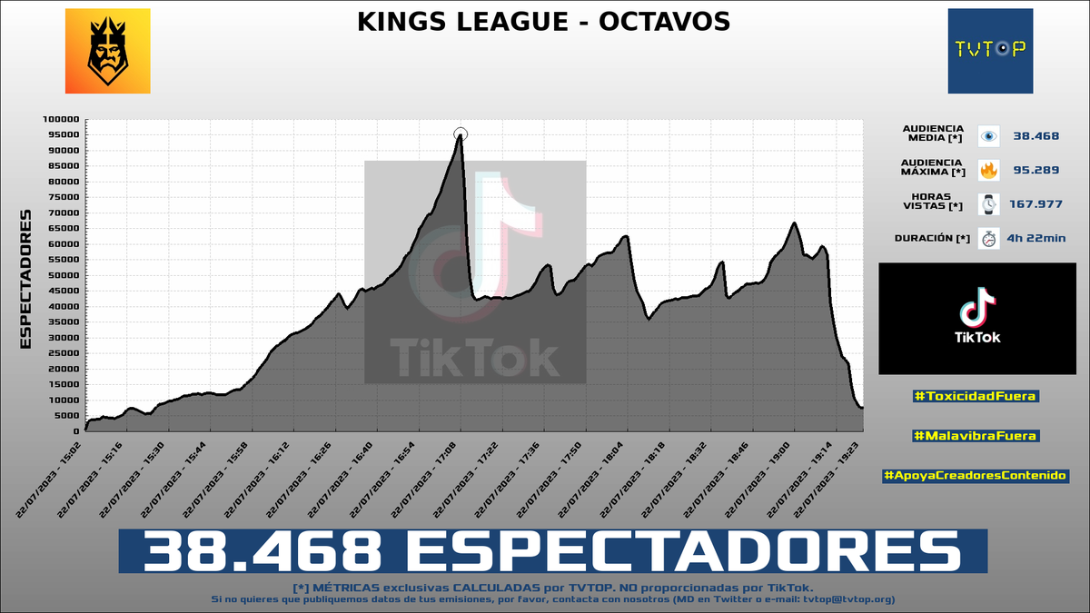 tvtop_es's tweet photo. ¡#KingsLeague 👑⚽️ HA EMITIDO en #TikTok! Nuestros datos 🧐 :

▶️ ESPECTADORES 👁️ : 38.468
▶️ MINUTO DE ORO 🔥 : 95.289 [17:08h]
▶️ HORAS VISTAS ⌚️ : 167.977

#KingsLeagueOctavos #ChatInterview https://t.co/BuF5nKgceZ
