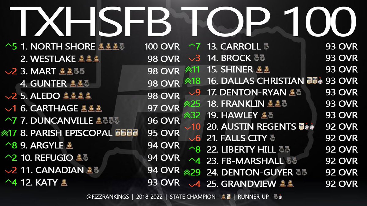 Fizz Rankings tweet media