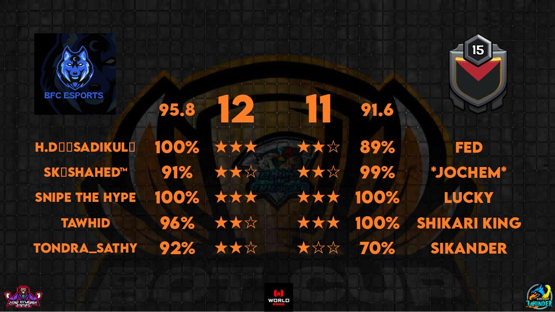 Well played guys 🔥🔥❤️ 
Godly performance and that's called welcome back 🥱🥱
BotCup 1st match ✅

1. <a href="/FtcKings/">SAKKHAR | FTC KINGS</a> ⭐⭐⭐
2. Sahadat( not on twitter) ⭐⭐⭐
Rest of 3 well done.Nice percentage 

GG @emporiumtitans