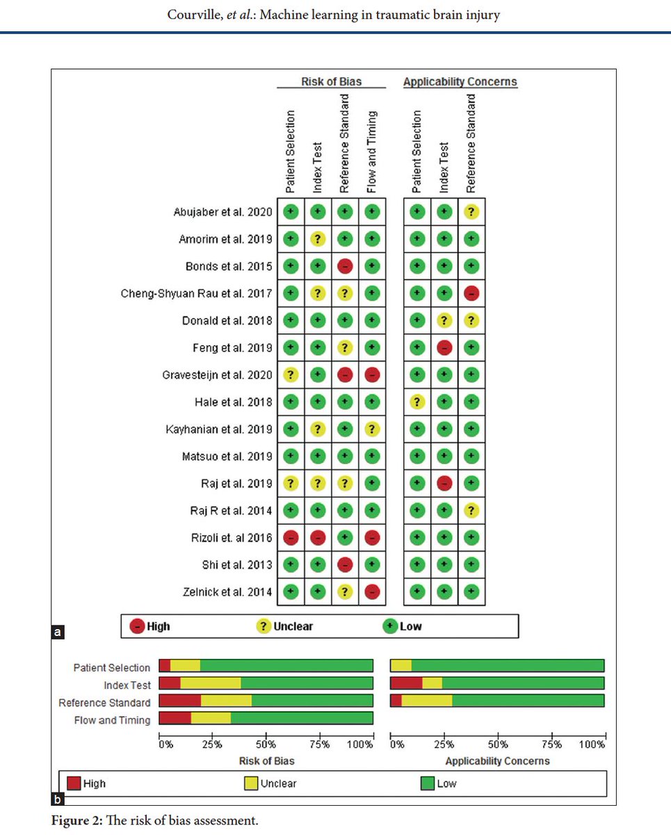Syed Faraz Kazim, MD, PhD (@kazimsyed_neuro) on Twitter photo Machine learning algorithms for predicting TBI outcomes..recent paper by our pre-residency fellow, Dr. Evan Courville <a href="/evanccc/">Evan Courville, MD</a>. <a href="/UNMNeurosurgery/">UNM Neurosurgery</a> <a href="/UNMHSC/">UNM Health Sciences</a> <a href="/unmnewsroom/">UNM Newsroom</a> <a href="/UNM/">Univ. of New Mexico</a> <a href="/Joannaroy99/">Joanna Roy</a> <a href="/bowersbrainsurg/">Christian Bowers</a> <a href="/OmarHTarawneh/">Omar Tarawneh</a> Machine learning algorithms for predicting TBI outcomes..recent paper by our pre-residency fellow, Dr. Evan Courville <a href="/evanccc/">Evan Courville, MD</a>. <a href="/UNMNeurosurgery/">UNM Neurosurgery</a> <a href="/UNMHSC/">UNM Health Sciences</a> <a href="/unmnewsroom/">UNM Newsroom</a> <a href="/UNM/">Univ. of New Mexico</a> <a href="/Joannaroy99/">Joanna Roy</a> <a href="/bowersbrainsurg/">Christian Bowers</a> <a href="/OmarHTarawneh/">Omar Tarawneh</a>