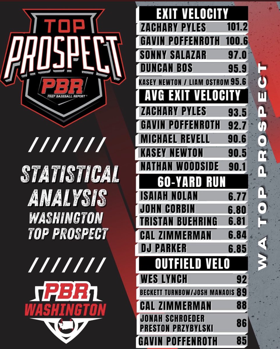 Had a great time at the @PBR_Washington games and got the top velo from the outfield. <a href="/boysofsummerbbc/">Boys of Summer BBC</a>
