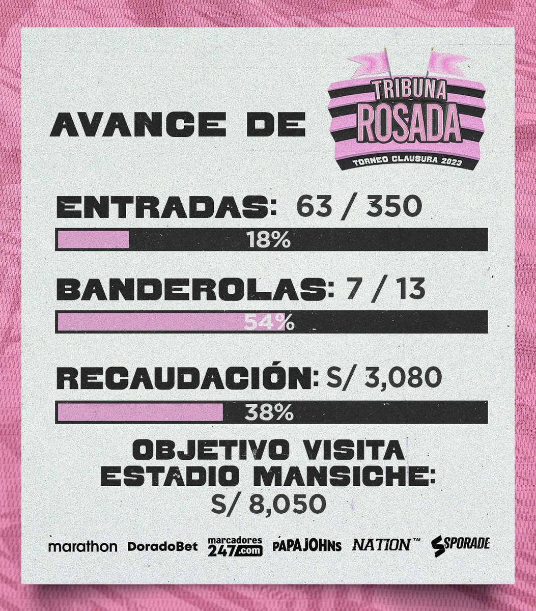 sportboys's tweet photo. ¡ASÍ VA EL AVANCE DE NUESTRA TRIBUNA ROSADA! 👚

Sobrin@, llenemos nuestra Tribuna Rosada así como llenamos el Nacional 🏟️

Aún tenemos muchas butacas y banderolas virtuales disponibles. ¡Solo faltas tú! 🫵

🌐 Compra tus entradas y banderolas ⬇️
https://t.co/xp4K41LQTd https://t.co/wVfpM2ydJk