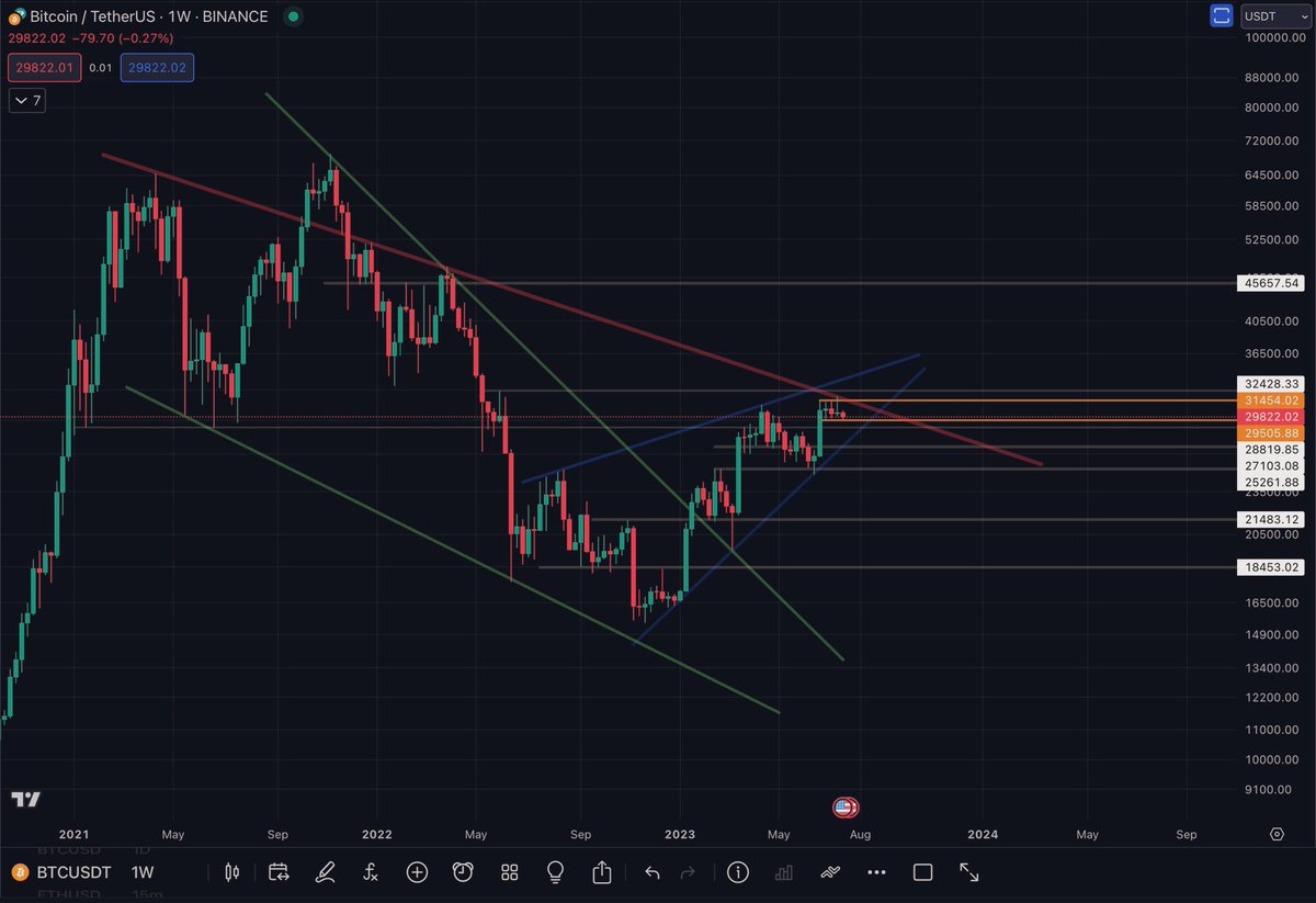 Q8Cryptotrader's tweet photo. #البيتكوين
تشكل فيها نموذج ascending wedge (اللون الازرق)
عادة هذا النموذج يكون bearish  
خلال اخر شهر BTC is consolidating بين 29500-31000
مناطق مهم متابعتها 
الترند النازل (الاحمر) يعتبر منطقة مقاومة قوية تكلمت عنها قبل كم شهر 
كسر 29500 يعني نازلين للترند الصاعد (السهم)
#BTC https://t.co/5vR6mQWYCV