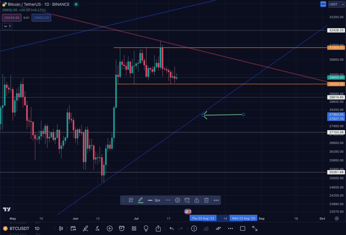 Q8Cryptotrader's tweet photo. #البيتكوين
تشكل فيها نموذج ascending wedge (اللون الازرق)
عادة هذا النموذج يكون bearish  
خلال اخر شهر BTC is consolidating بين 29500-31000
مناطق مهم متابعتها 
الترند النازل (الاحمر) يعتبر منطقة مقاومة قوية تكلمت عنها قبل كم شهر 
كسر 29500 يعني نازلين للترند الصاعد (السهم)
#BTC https://t.co/5vR6mQWYCV