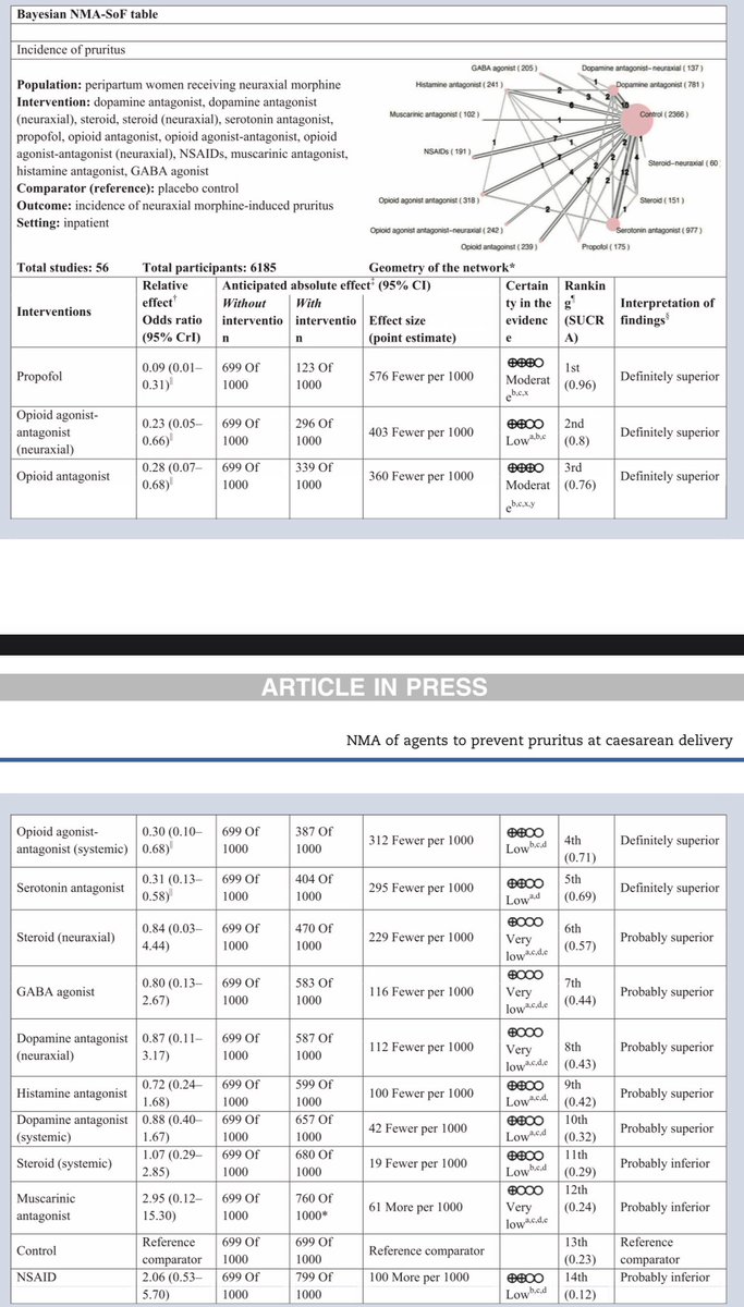 Best treatments for opioid induced pruritus during cesarean delivery: ▫️Propofol ▫️Opioid agonist-antagonists ▫️Opioid antagonists ▫️Serotonin antagonists Research priorities: ▫️Optimum dosing strategy ▫️Efficacy of combination treatments #OBANes sciencedirect.com/science/articl…