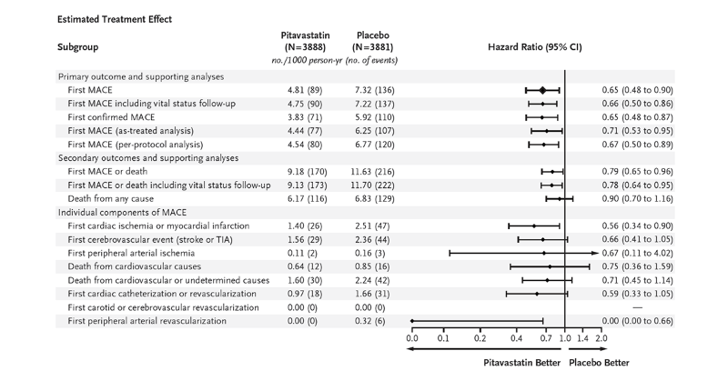 NEJM's tweet photo. Presented at #IAS2023: In a trial involving participants with HIV infection receiving antiretroviral therapy, the use of pitavastatin resulted in a lower risk of a major adverse cardiac event than placebo at a median of 5.1 years. Read the full REPRIEVE trial results: