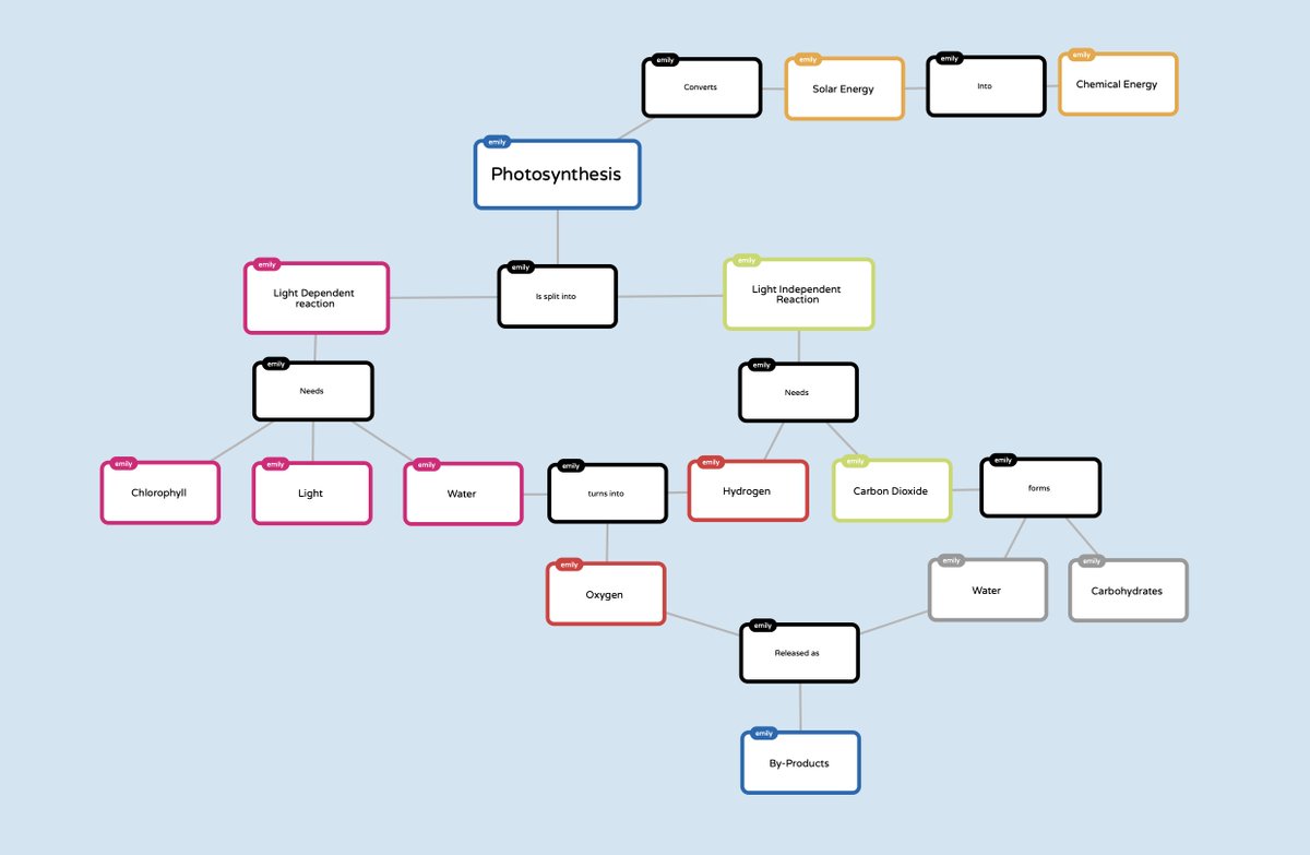This week I made a concept map about #photosynthesis using the <a href="/poppletapp/">Popplet</a>! #conceptmap #EDUC387