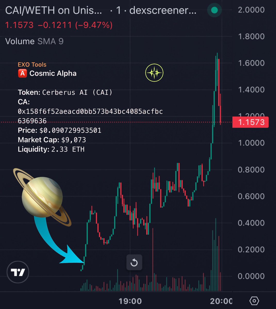 TheCosmicKin's tweet image. $CAI 9k —&amp;gt; 166.8k (ATH) = 18.4x 🚀

Another 🅰️Cosmic Alpha alert keeping the Cosmic printers running today 🖨️🪐 

Many members of the Kin were able to attain early entries 🌟
