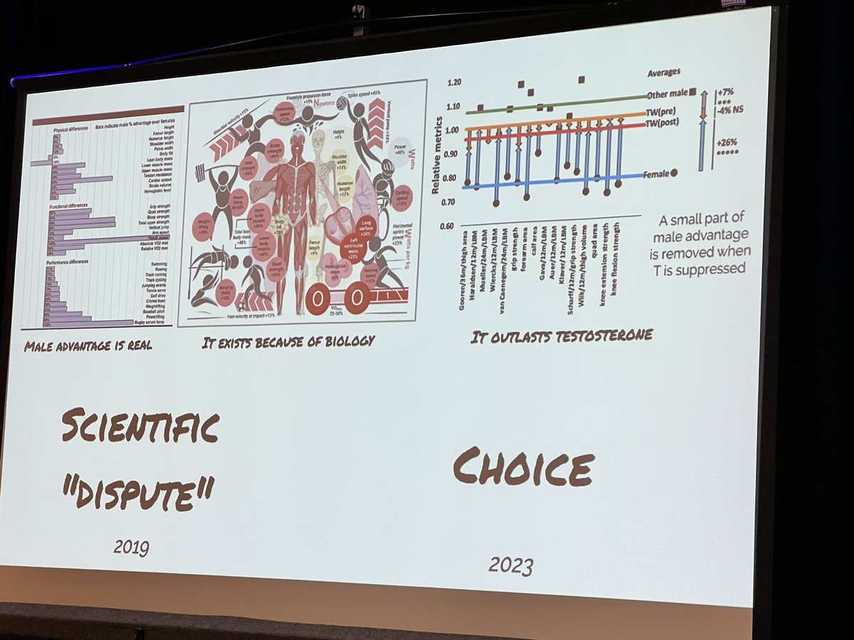 So here is all the latest relevant data showing we cannot remove male advantage. In fact very little changes in the performance of males by reducing testosterone (top right graph) & declaring they feel like a woman! Sports bodies not protecting female category are decisively…