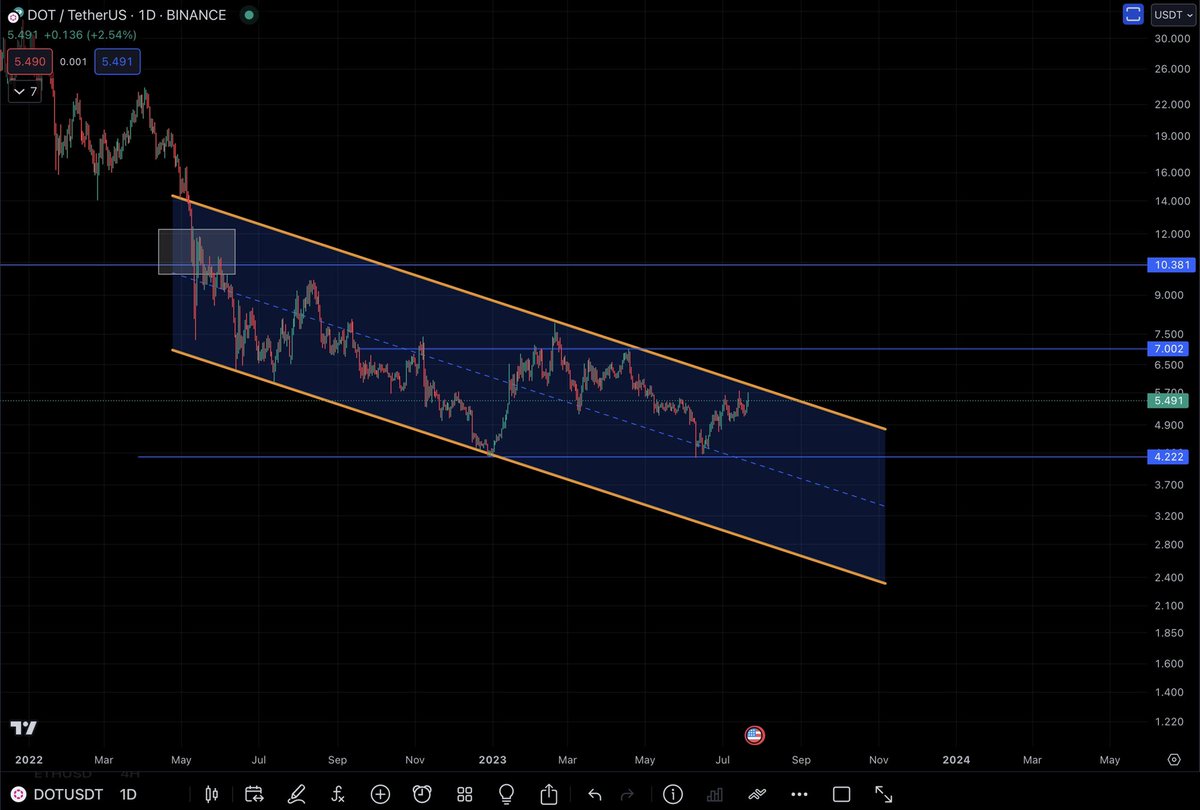 Q8Cryptotrader's tweet photo. #DOT 
$DOT https://t.co/EKuLKHD9h9