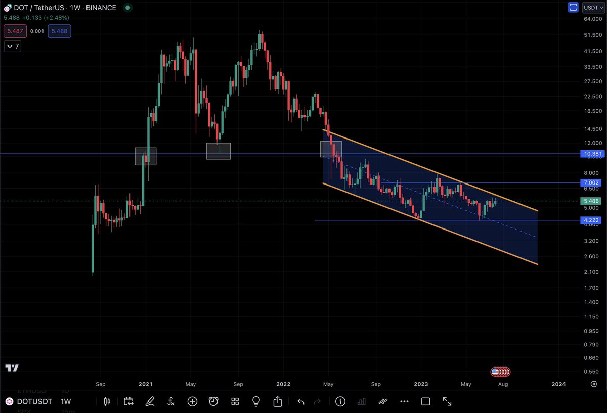 Q8Cryptotrader's tweet photo. #DOT 
$DOT https://t.co/EKuLKHD9h9