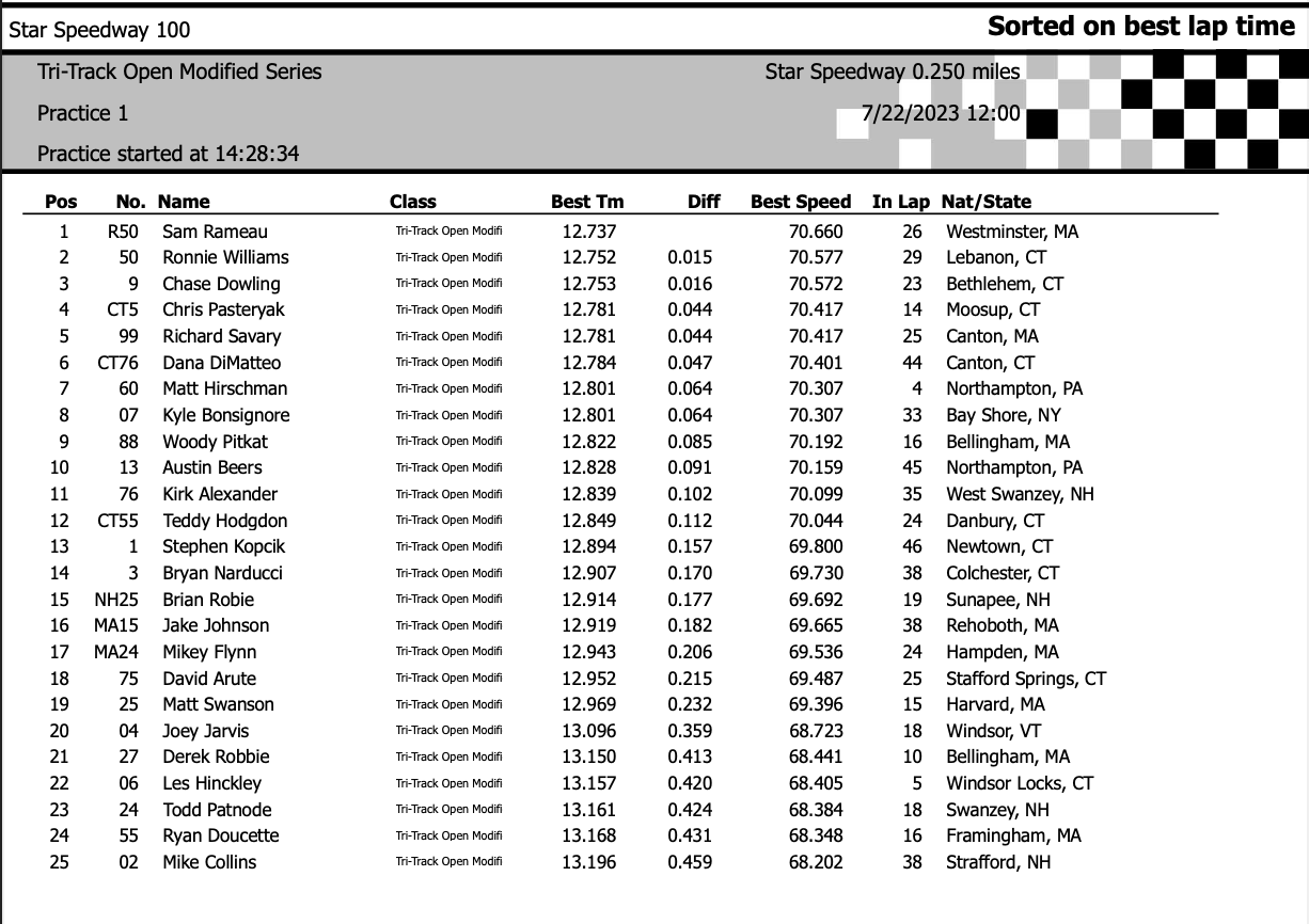 Stafford Speedway 🏎️ on Twitter: 