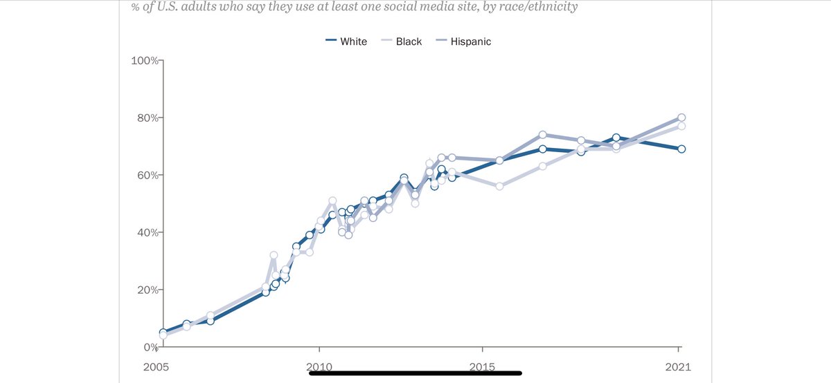 Short-form  video (15s -3m) seems to be a sweet spot for educators and doctors. It’s an ideal attention span and interconnection point for PD, instruction, and authentic responses. Pew Research shows the data by pops. pewresearch.org/internet/fact-…