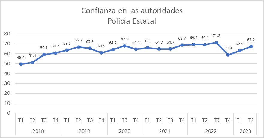 Langari1Manases's tweet photo. Seguimiento histórico a rubros importantes en Seguridad de mi Estado de Nayarit; percepción de Inseguridad, Desempeño y Confianza en la Policía Estatal.  

Aun podemos mejorar. https://t.co/XvqLHAlulC